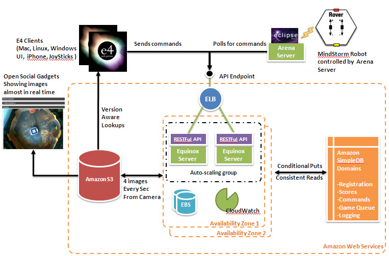 NASA e4 application Architecture